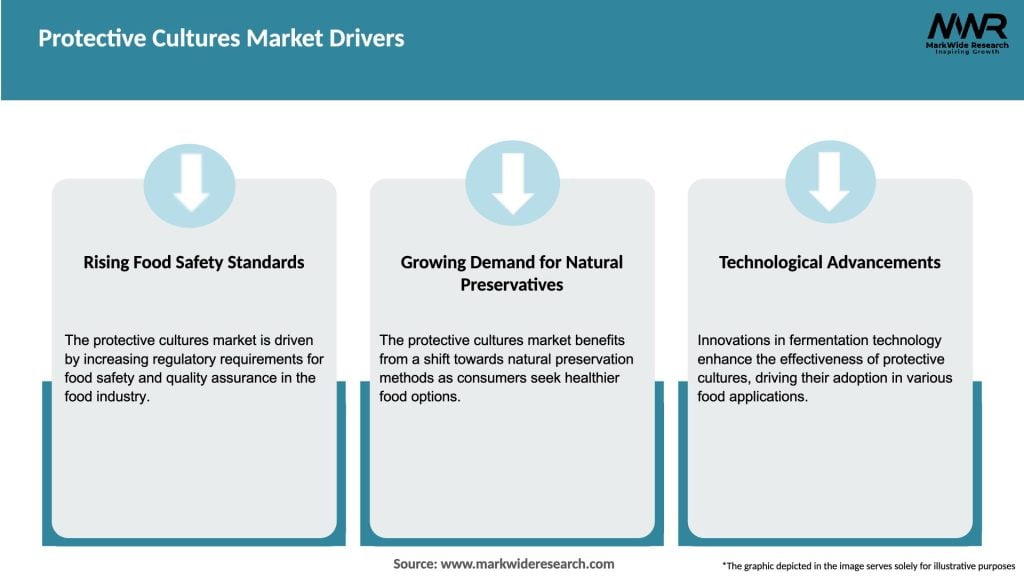 Protective Cultures Market Drivers
