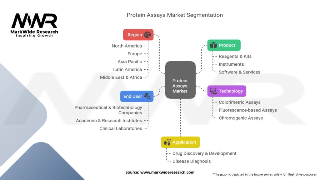 Protein Assays Market