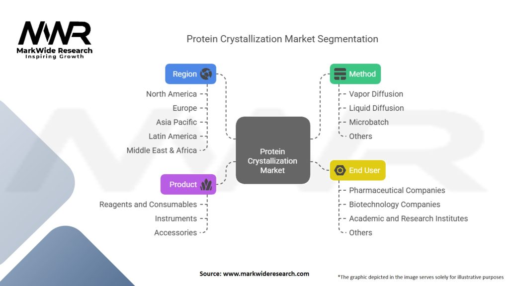 Protein Crystallization Market Segmentation