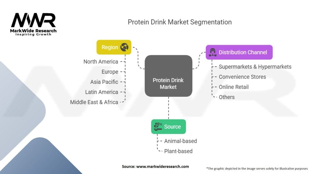 Protein Drink Market Segmentation