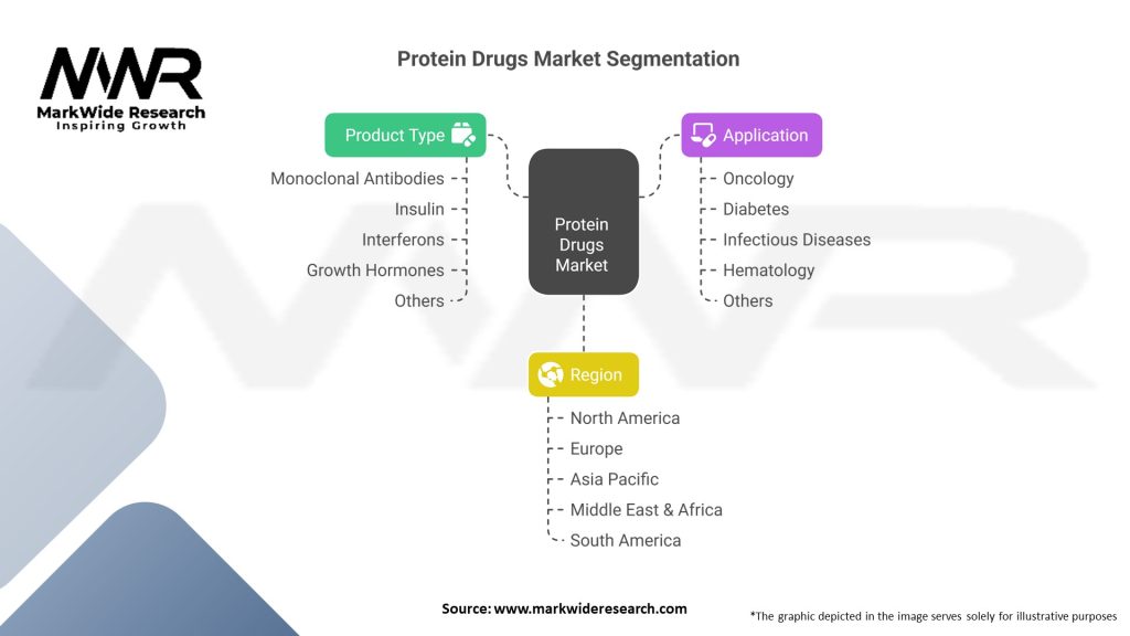 Protein Drugs Market