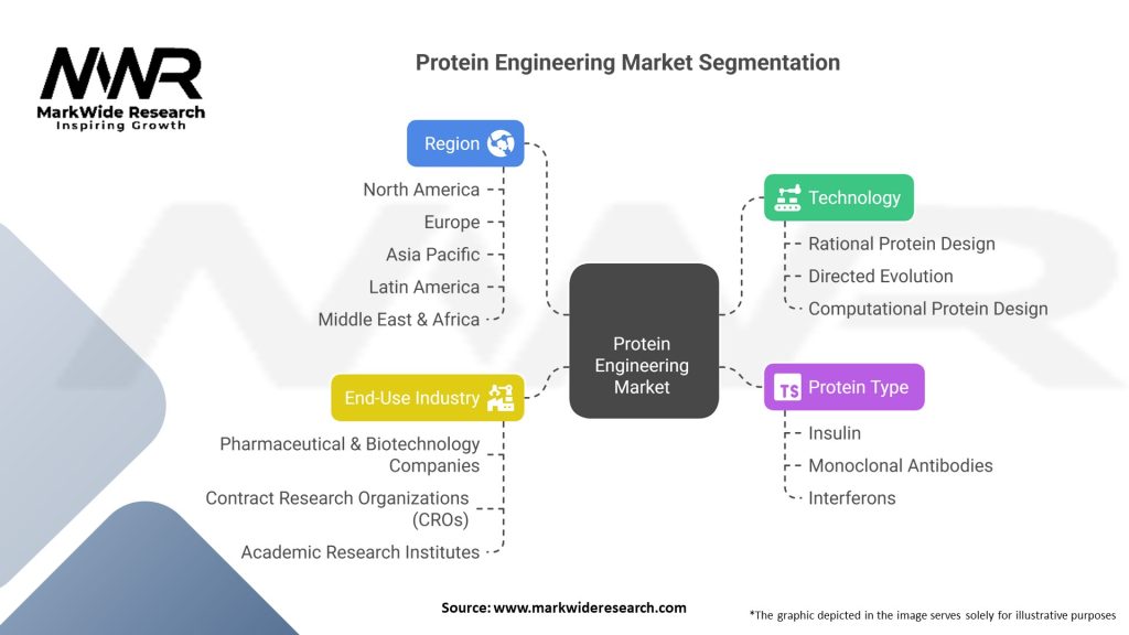 Protein Engineering Market Segmentation