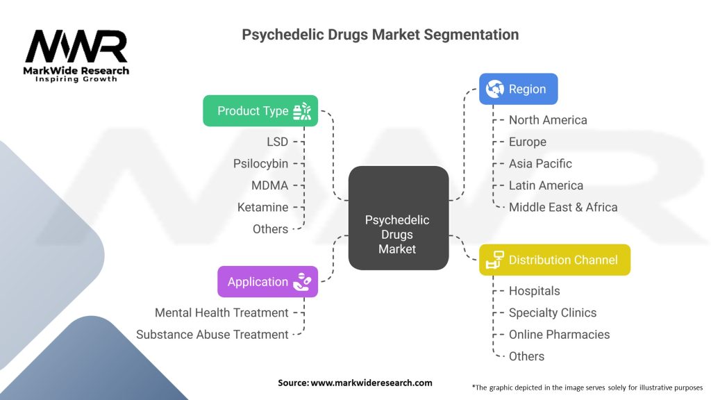 Psychedelic Drugs Market Segmentation