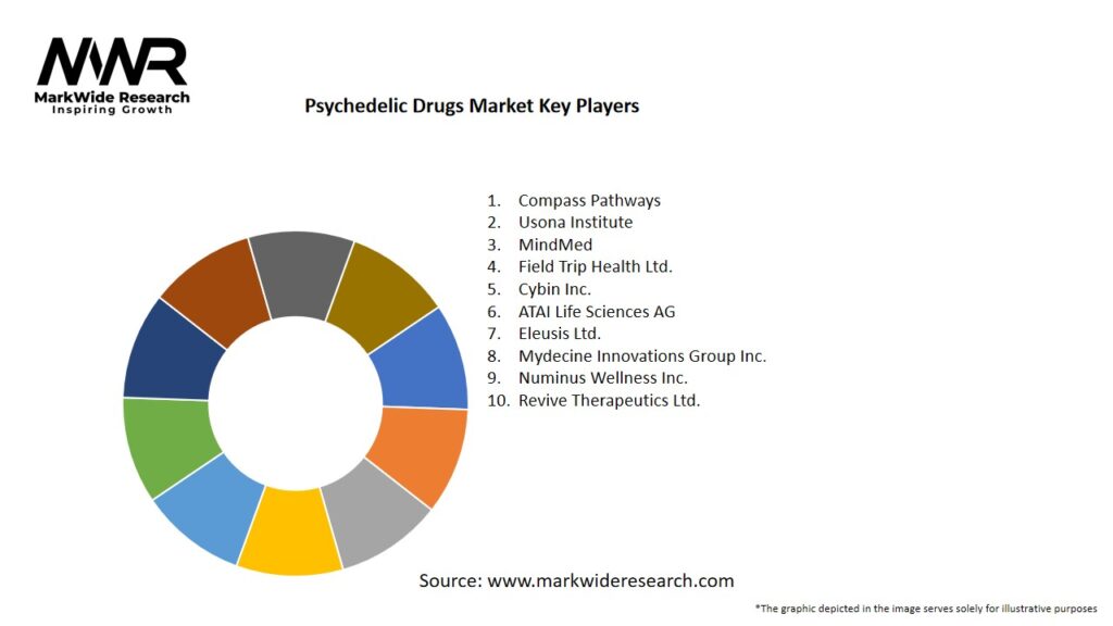 Psychedelic Drugs Market Key Players