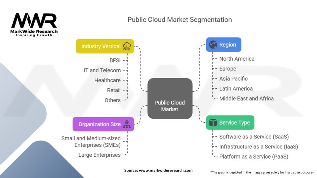 Public Cloud Market Segmentation