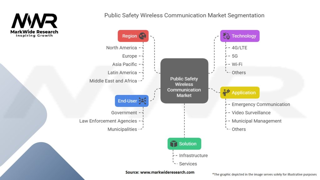Public Safety Wireless Communication and Municipal Wireless Communication Market