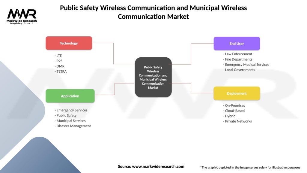 Public Safety Wireless Communication and Municipal Wireless Communication Market Segmentation