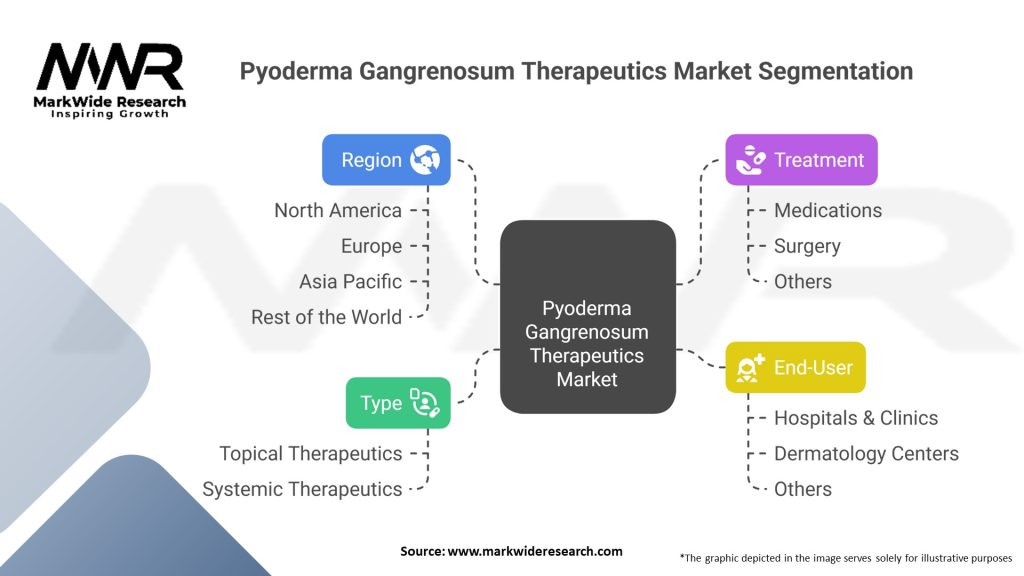 Pyoderma Gangrenosum Therapeutics Market Segmentation
