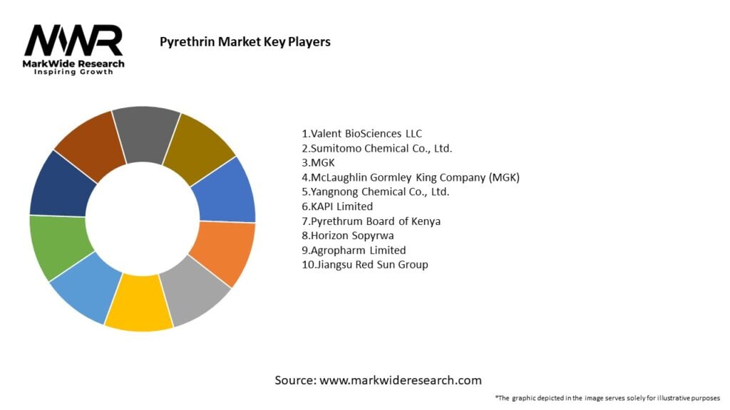 Pyrethrin Market Key Players