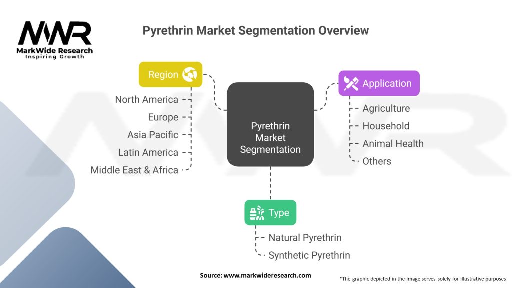 Pyrethrin Market Segmentation