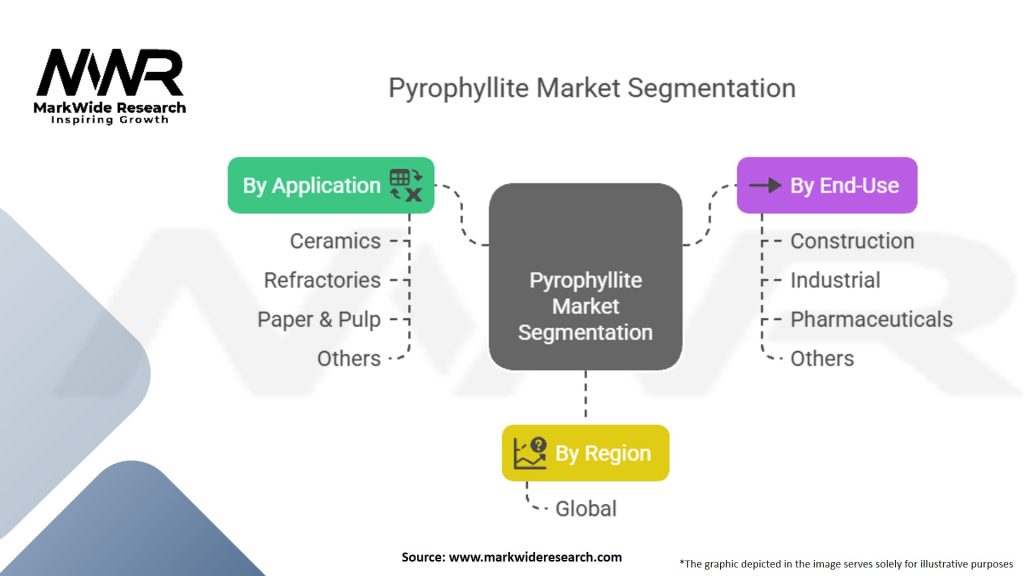 Pyrophyllite Market Segmentation