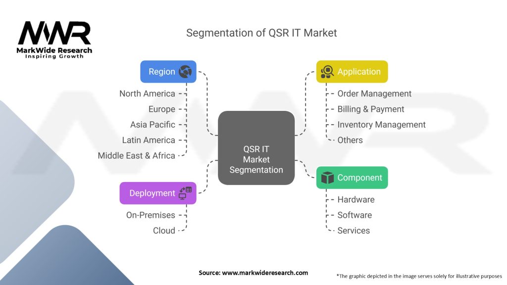 QSR IT Market
