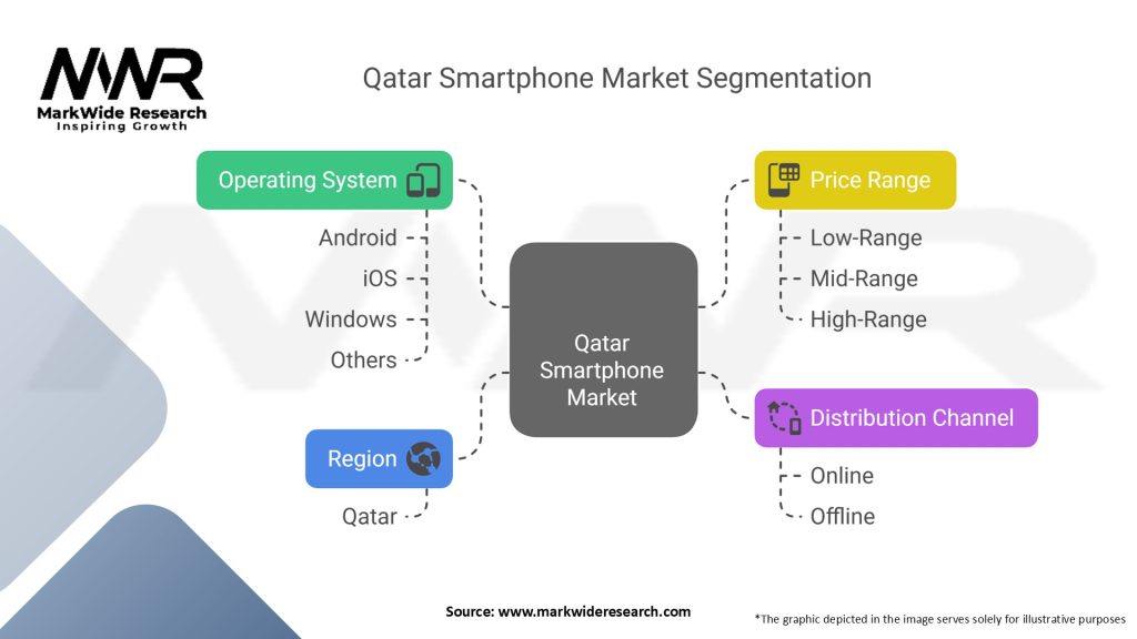 Qatar Smartphone Market