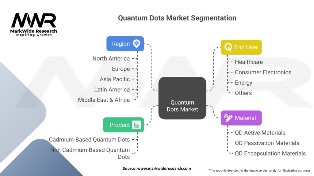 Quantum Dots Market Segmentation