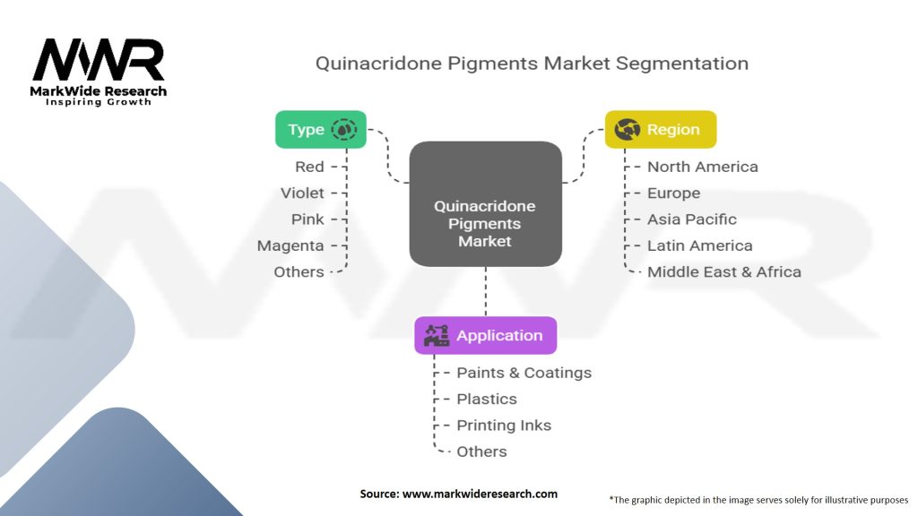 Quinacridone Pigments Market