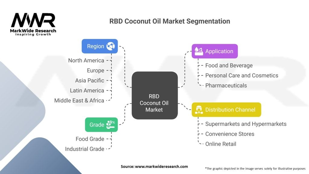RBD (Refined Bleached Deodorized) Coconut Oil Market Segmentation