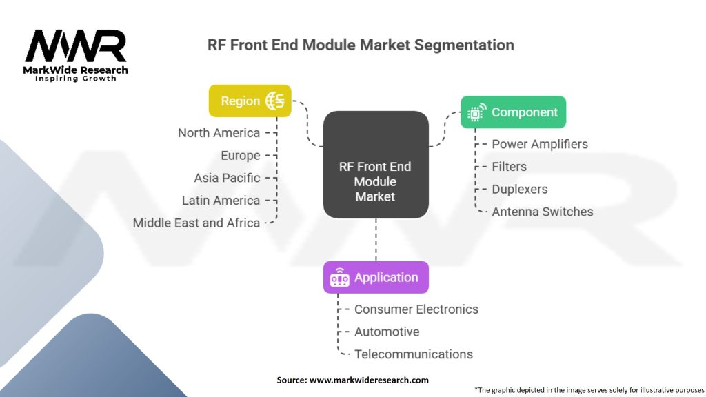 RF Front End Module Market Segmentation