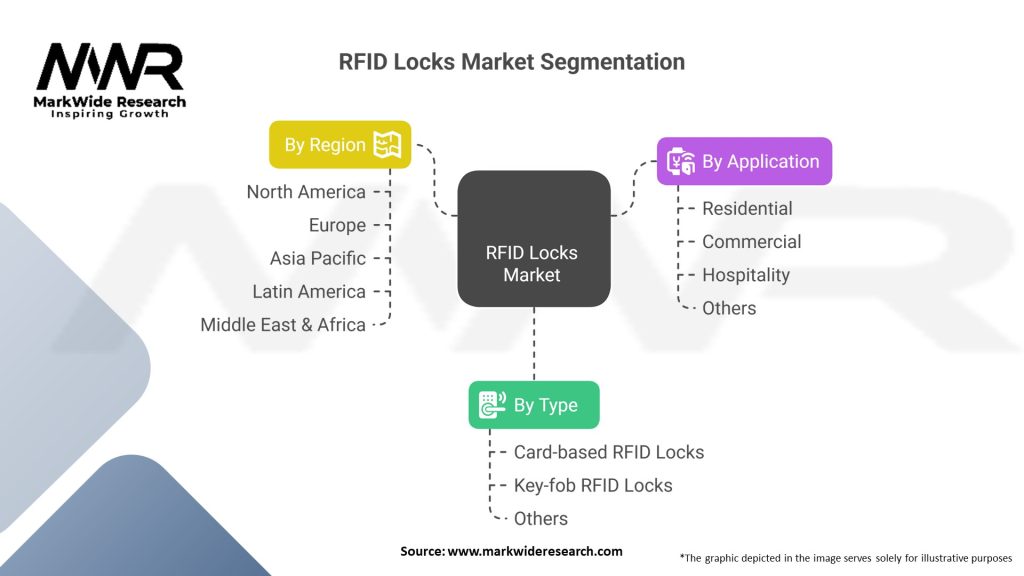 RFID Locks Market