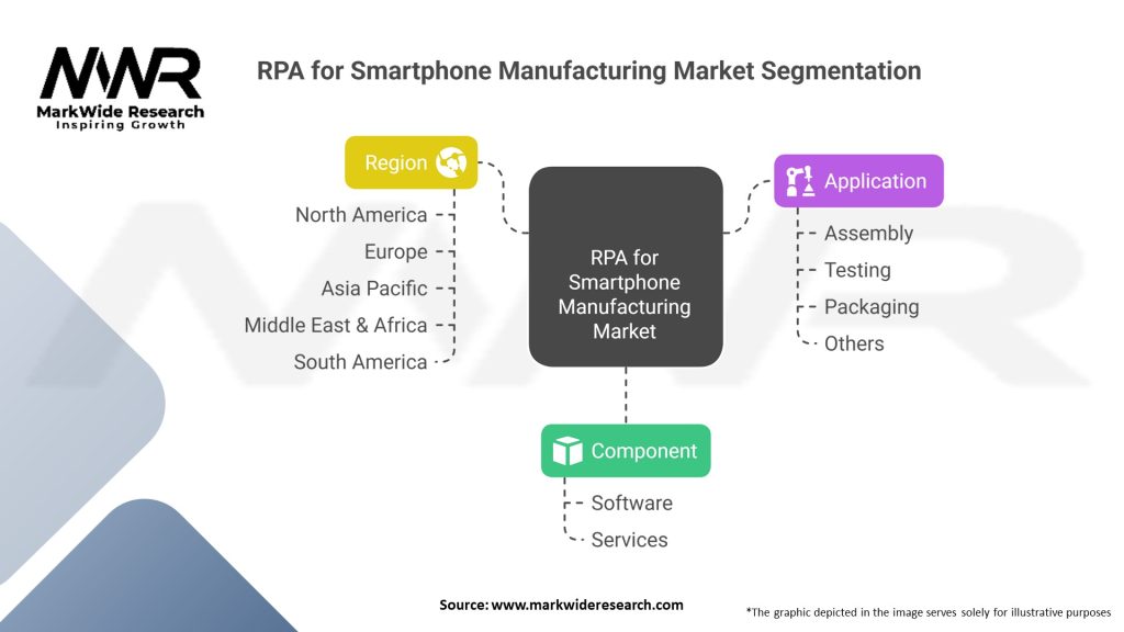 RPA for Smartphone Manufacturing Market