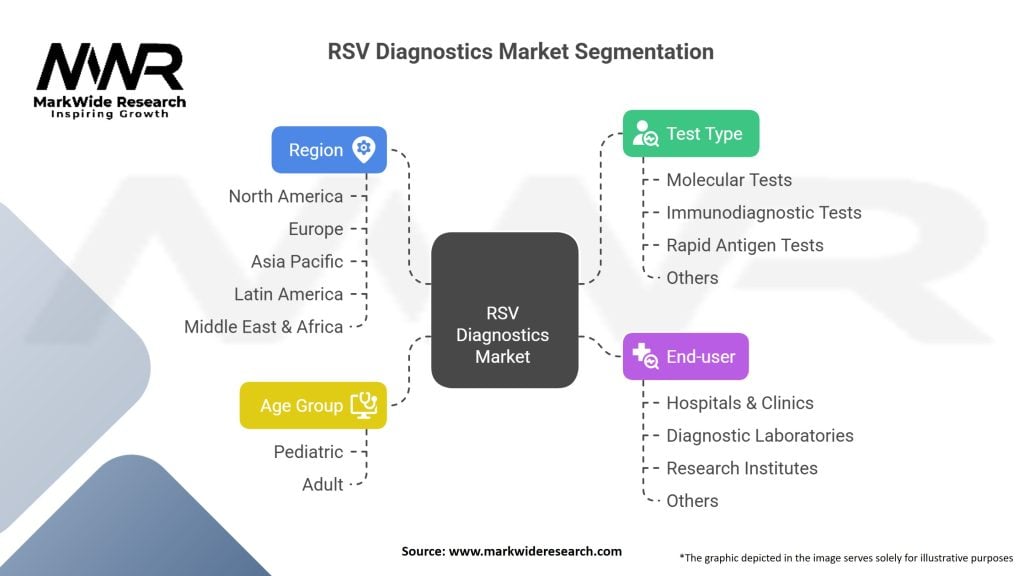 RSV Diagnostics Market