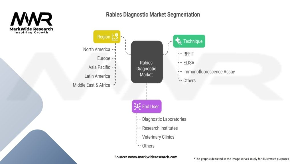 Rabies Diagnostic Market