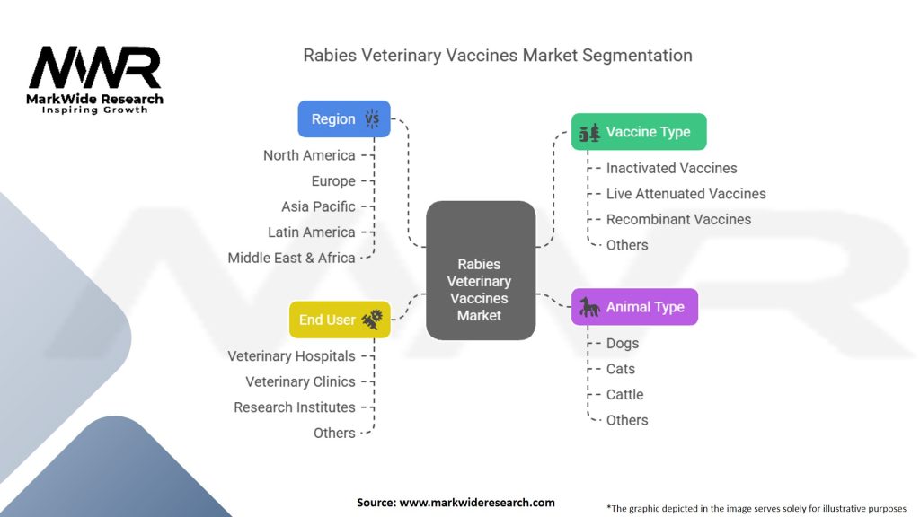 Rabies Veterinary Vaccines Market