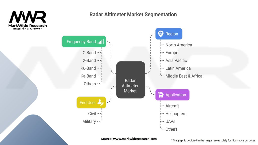 Radar Altimeter Market