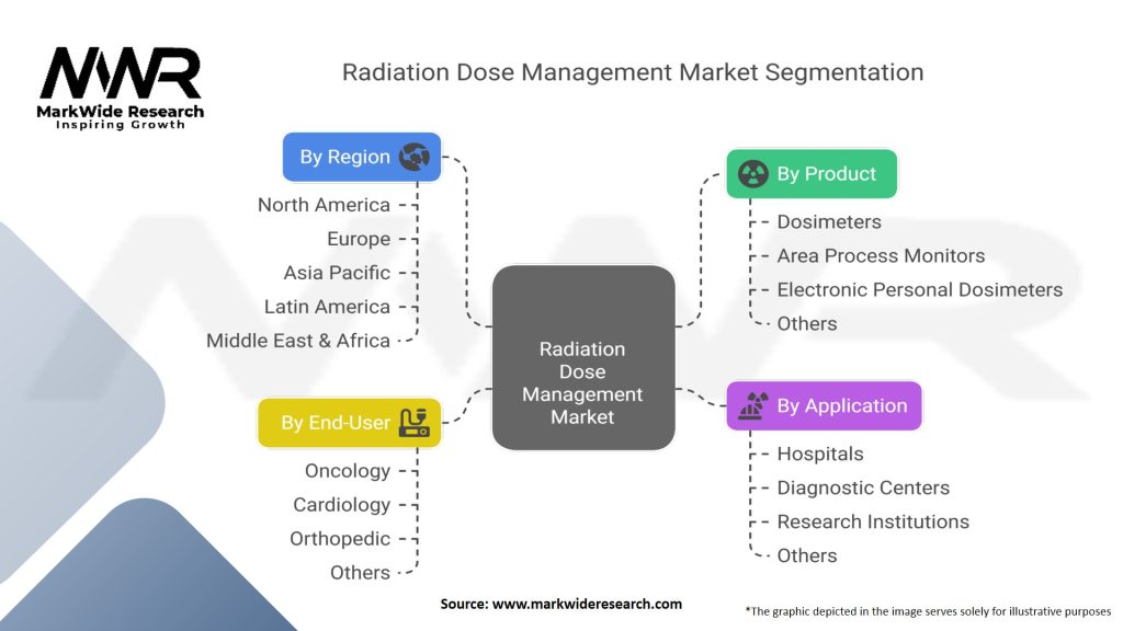 Radiation Dose Management Market