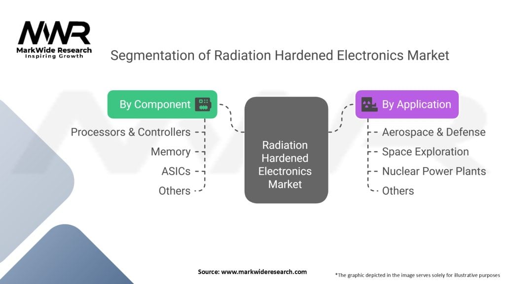 Radiation Hardened Electronics Market