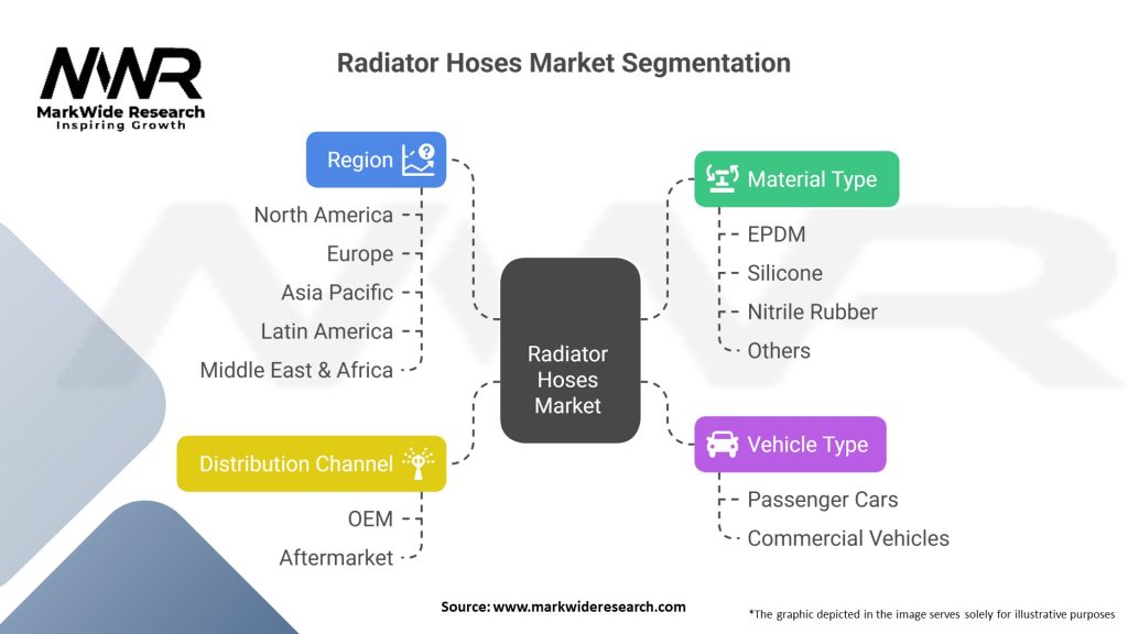 Radiator Hoses Market Segmentation