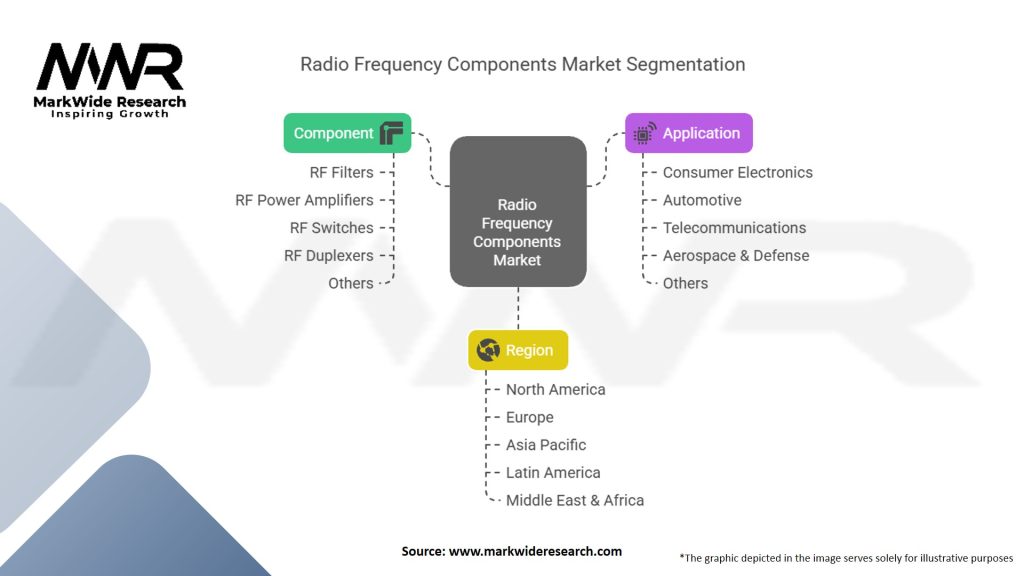 Radio Frequency Components Market Segmentation