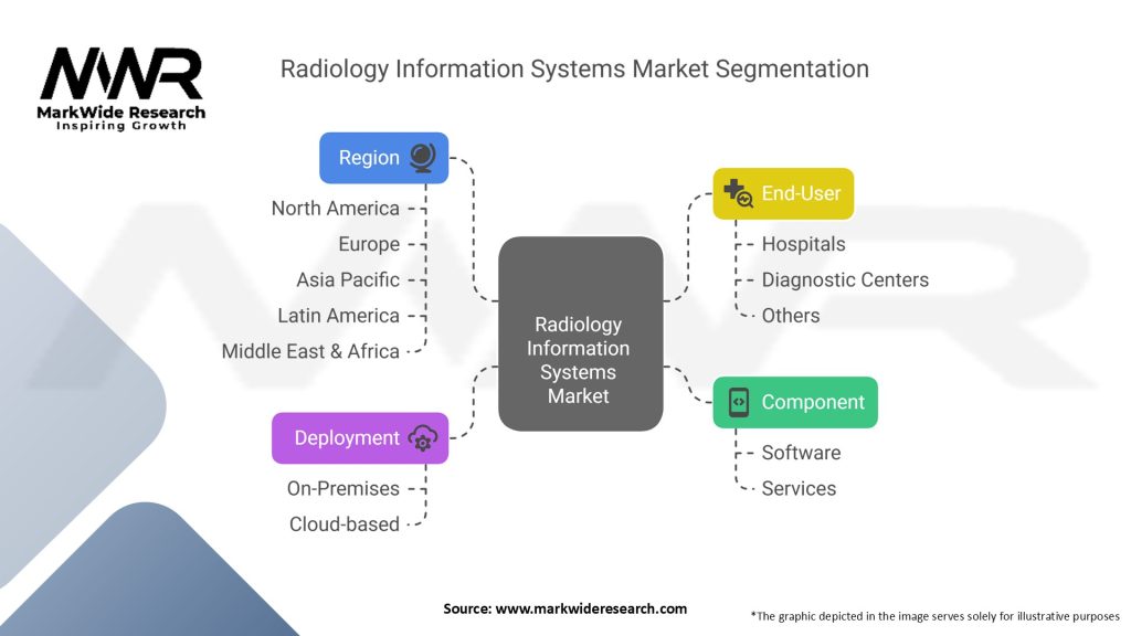 Radiology Information Systems Market