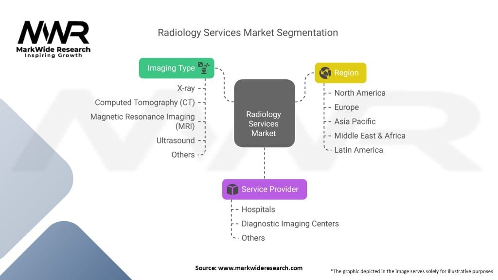 Radiology Services Market Segmentation