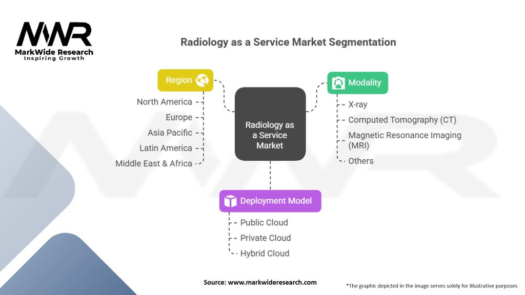Radiology As A Service Market Segmentation