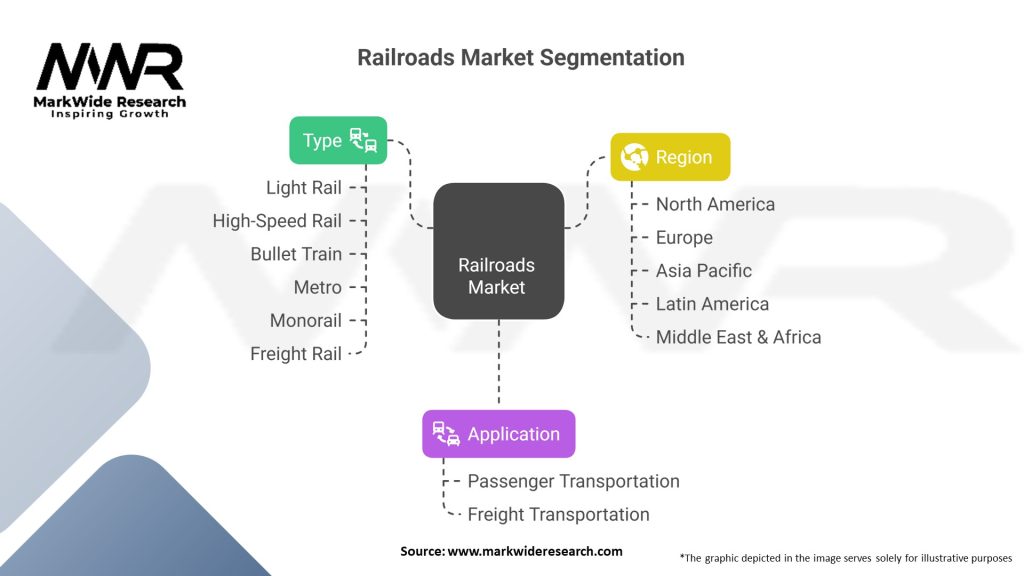 Railroads Market