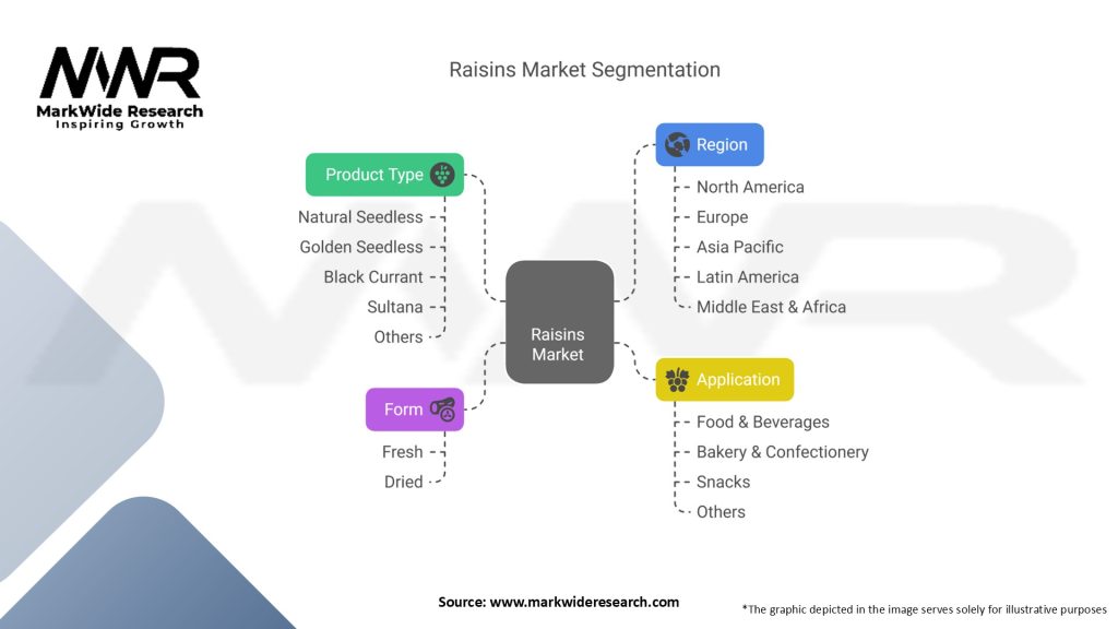 Raisins Market Segmentation