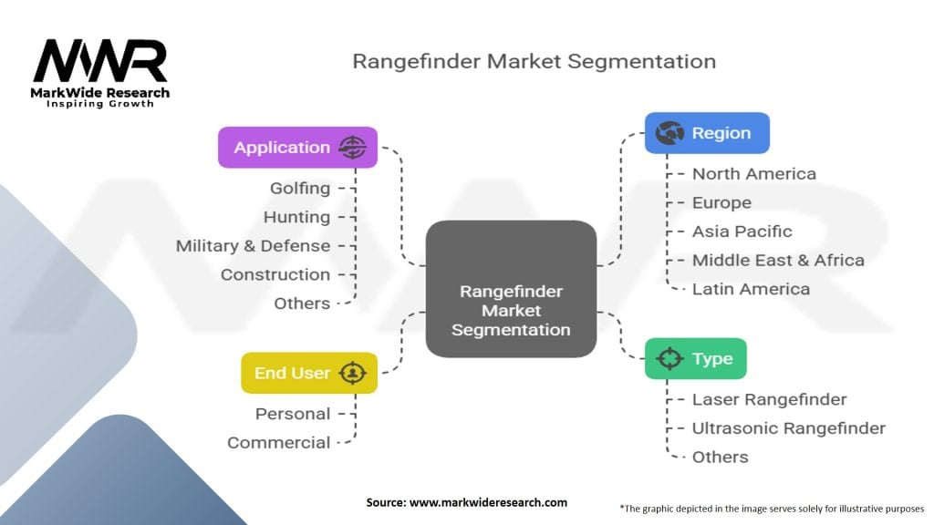 Rangefinder Market