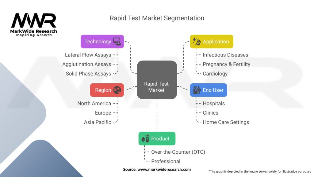 Rapid Test Market Segmentation