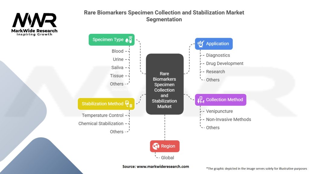 Rare Biomarkers Specimen Collection And Stabilization Market Segmentation