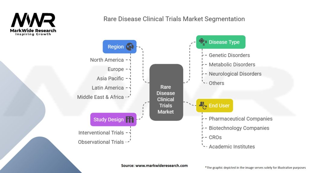 Rare Disease Clinical Trials Market