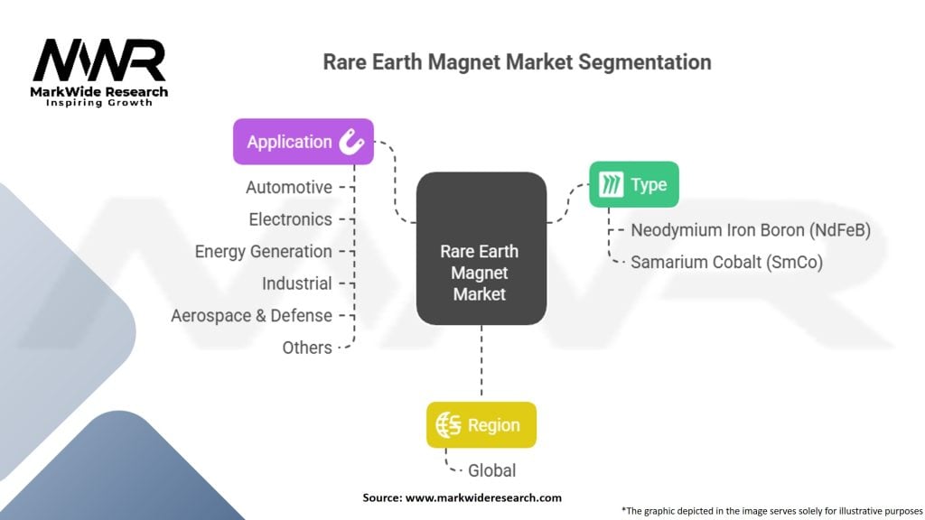 Rare Earth Magnet Market Segmentation