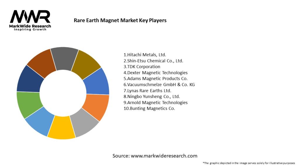 Rare Earth Magnet Market Key Players