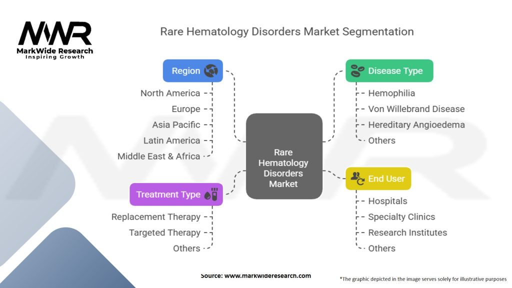 Rare Hematology Disorders Market