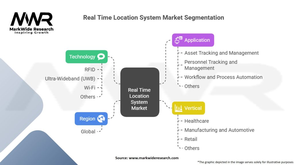 Real Time Location System Market