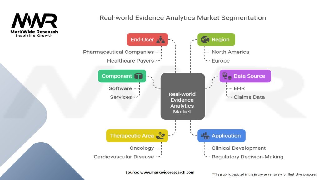 Real-world Evidence Analytics Market