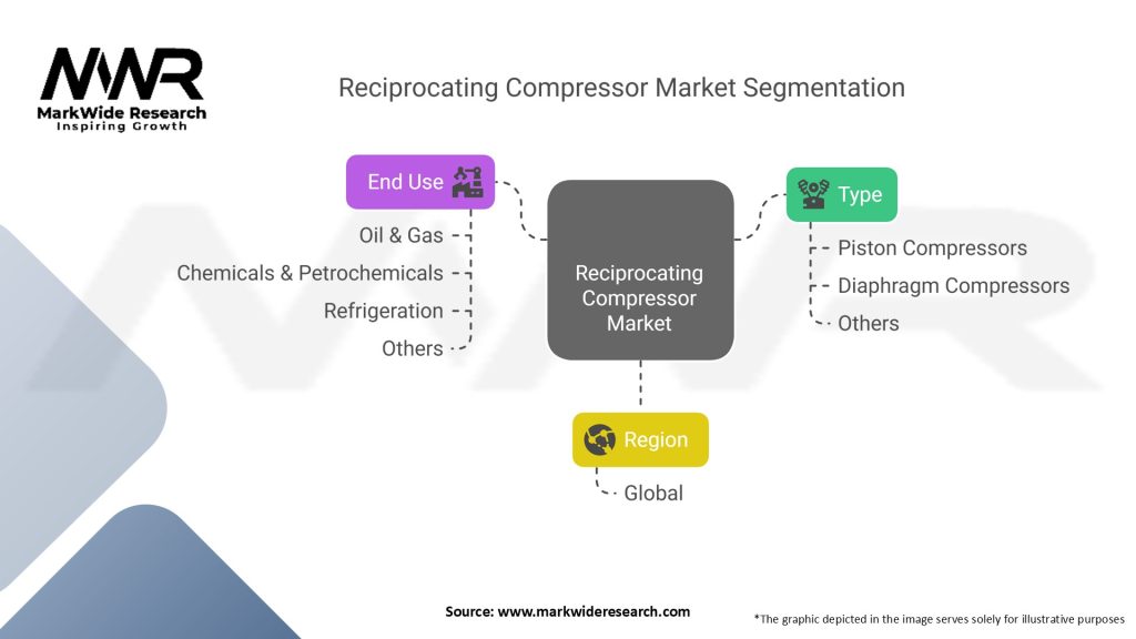 Reciprocating Compressor Market
