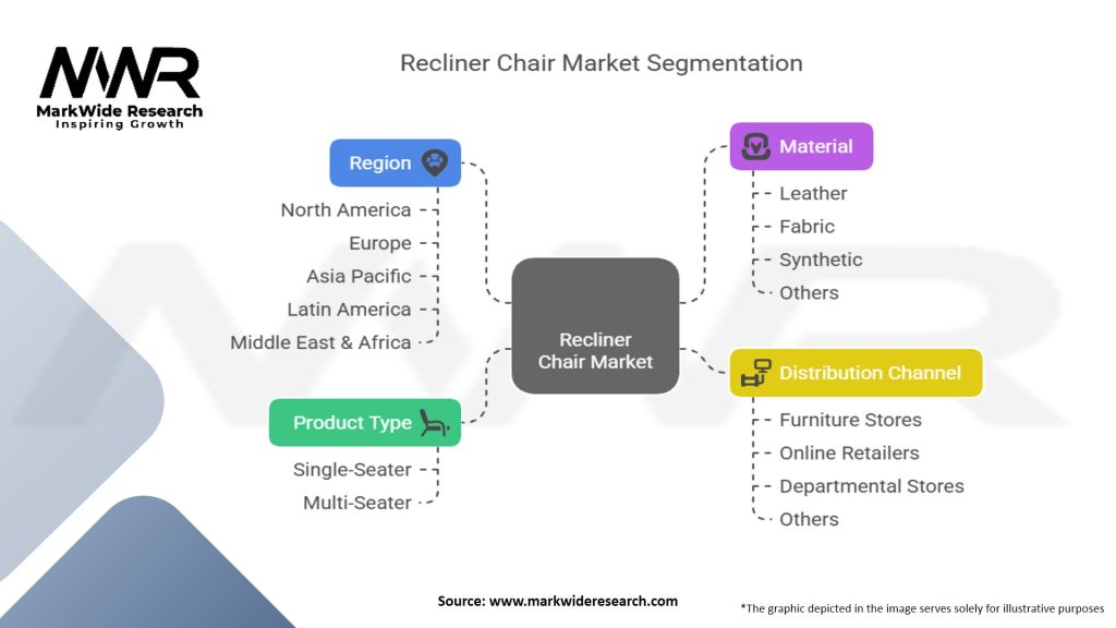 Recliner Chair Market Segmentation