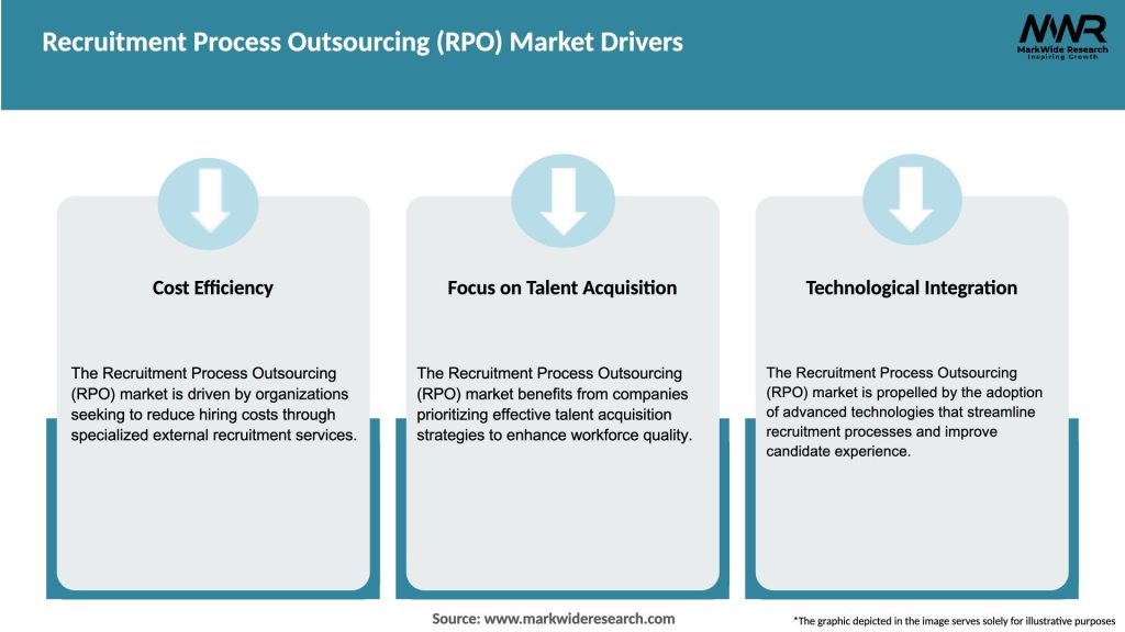 Recruitment Process Outsourcing (RPO) Market Drivers