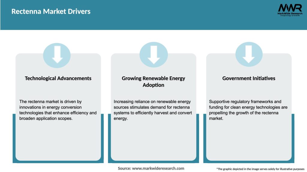 Rectenna Market Drivers