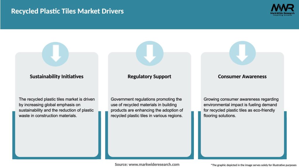 Recycled Plastic Tiles Market Drivers